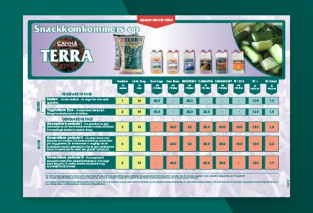 Snackkomkommer kweekschema CANNA TERRA