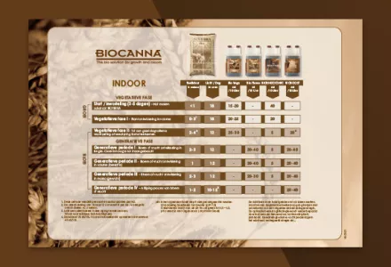 BIOCANNA (Indoor) Kweekschema