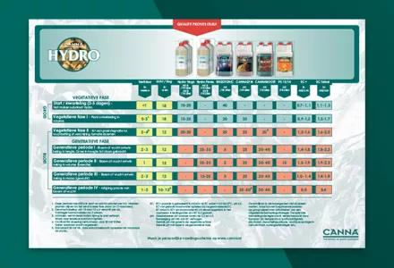 CANNA HYDRO Kweekschema